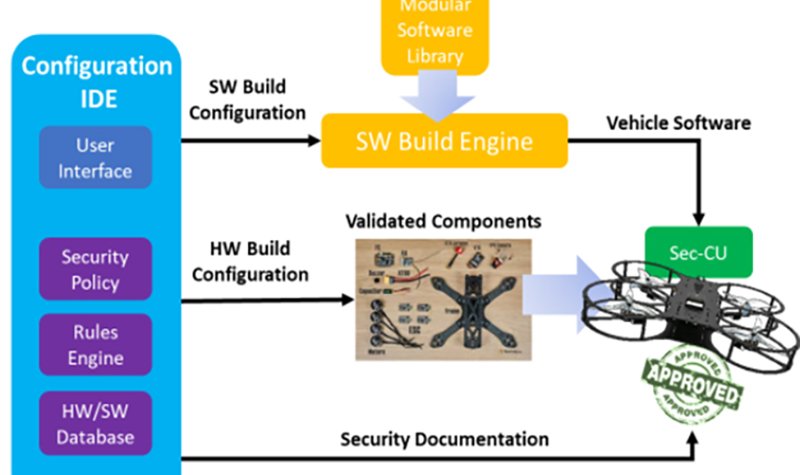 Office of Naval Research addresses cyber-secure UAS